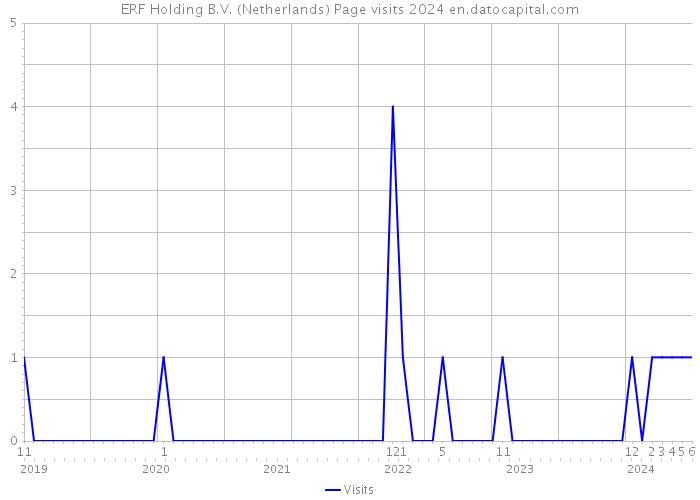 ERF Holding B.V. (Netherlands) Page visits 2024 