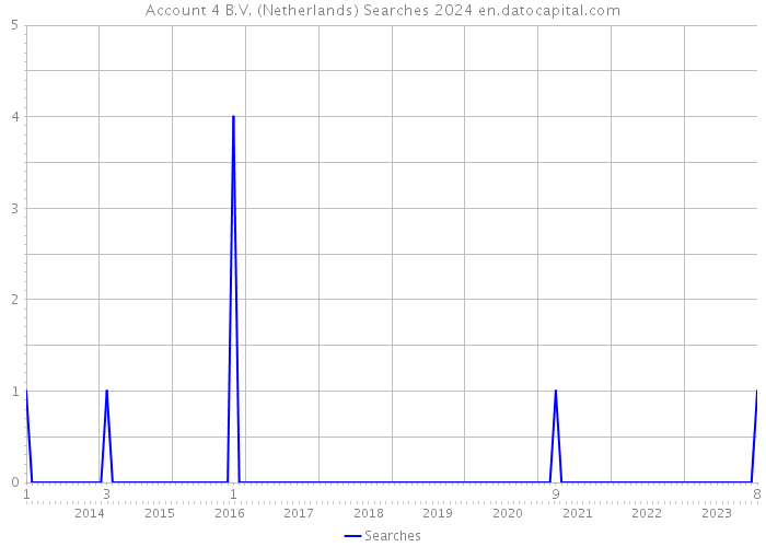 Account 4 B.V. (Netherlands) Searches 2024 