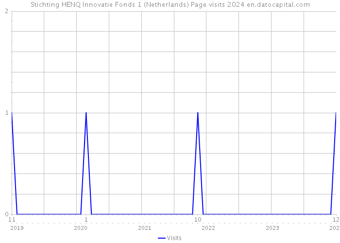 Stichting HENQ Innovatie Fonds 1 (Netherlands) Page visits 2024 