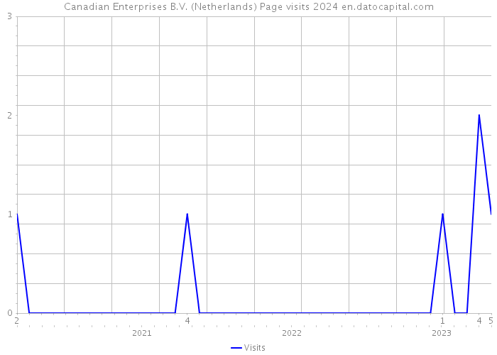 Canadian Enterprises B.V. (Netherlands) Page visits 2024 