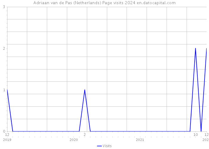 Adriaan van de Pas (Netherlands) Page visits 2024 