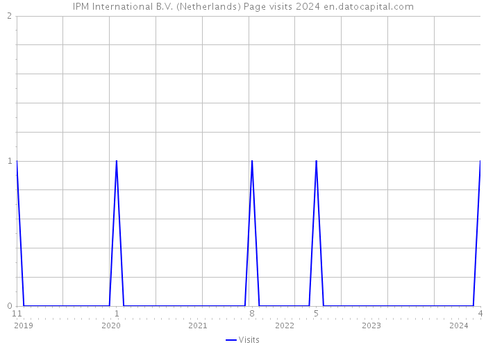 IPM International B.V. (Netherlands) Page visits 2024 
