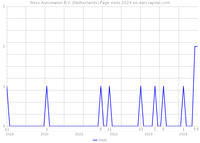 Stess Automaten B.V. (Netherlands) Page visits 2024 