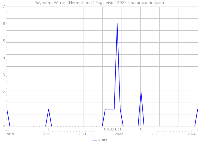 Raymond Wortel (Netherlands) Page visits 2024 