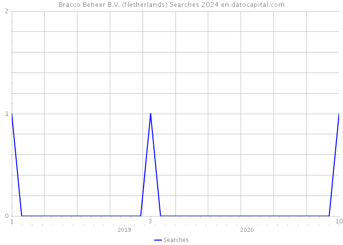 Bracco Beheer B.V. (Netherlands) Searches 2024 
