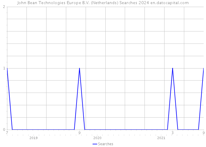 John Bean Technologies Europe B.V. (Netherlands) Searches 2024 