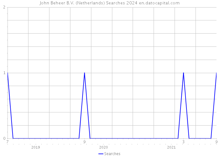 John Beheer B.V. (Netherlands) Searches 2024 