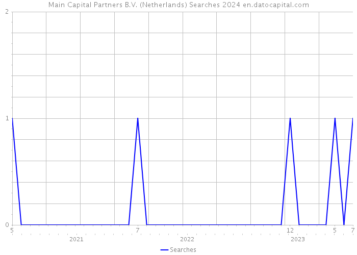 Main Capital Partners B.V. (Netherlands) Searches 2024 