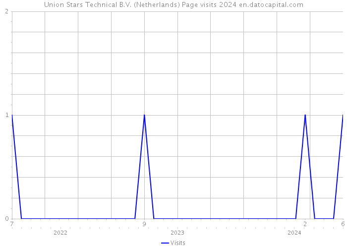 Union Stars Technical B.V. (Netherlands) Page visits 2024 