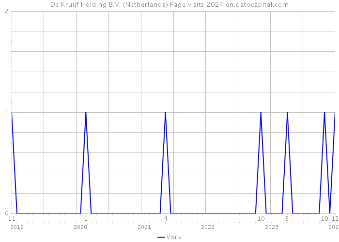 De Kruijf Holding B.V. (Netherlands) Page visits 2024 