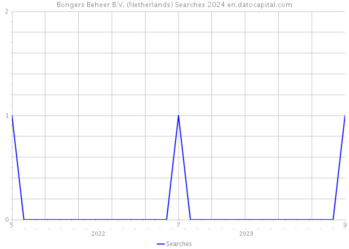 Bongers Beheer B.V. (Netherlands) Searches 2024 
