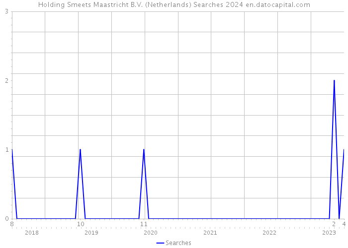 Holding Smeets Maastricht B.V. (Netherlands) Searches 2024 
