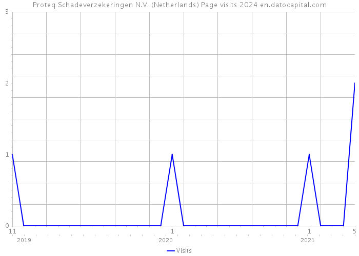 Proteq Schadeverzekeringen N.V. (Netherlands) Page visits 2024 