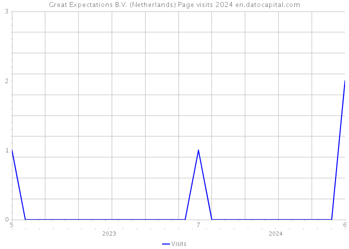 Great Expectations B.V. (Netherlands) Page visits 2024 