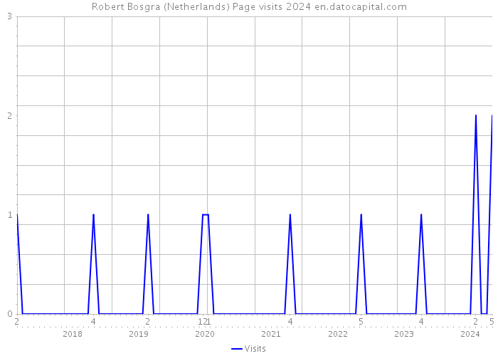 Robert Bosgra (Netherlands) Page visits 2024 