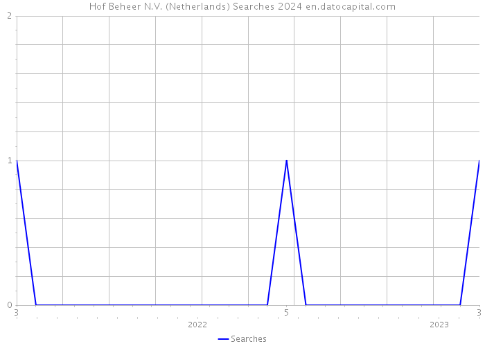 Hof Beheer N.V. (Netherlands) Searches 2024 