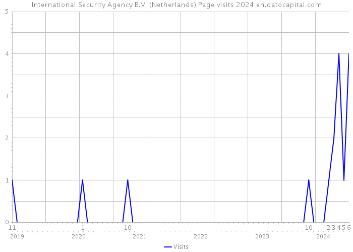 International Security Agency B.V. (Netherlands) Page visits 2024 