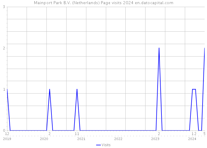 Mainport Park B.V. (Netherlands) Page visits 2024 