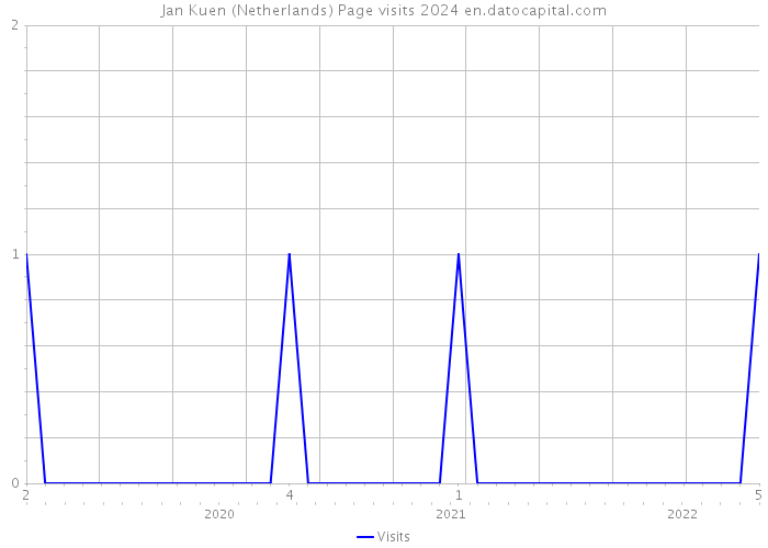 Jan Kuen (Netherlands) Page visits 2024 