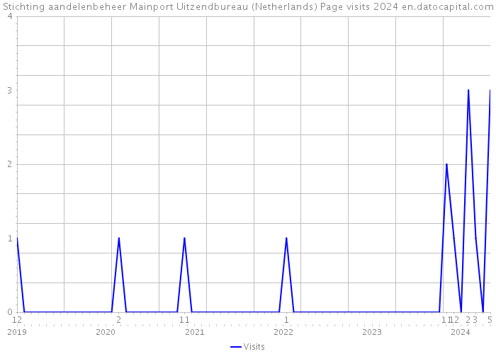 Stichting aandelenbeheer Mainport Uitzendbureau (Netherlands) Page visits 2024 