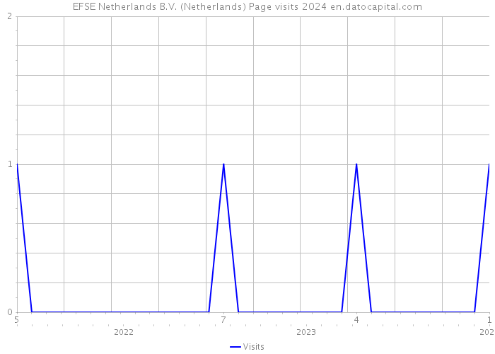 EFSE Netherlands B.V. (Netherlands) Page visits 2024 