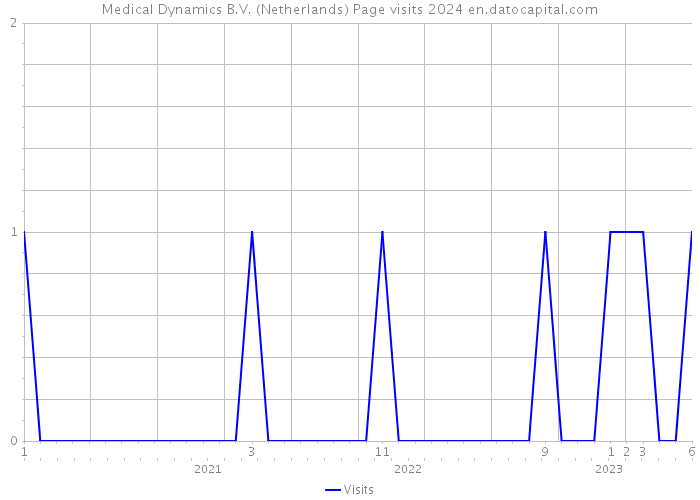 Medical Dynamics B.V. (Netherlands) Page visits 2024 