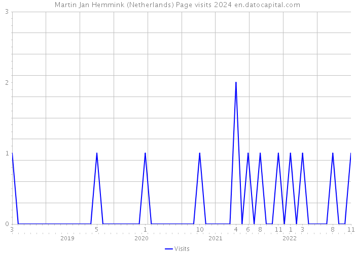 Martin Jan Hemmink (Netherlands) Page visits 2024 