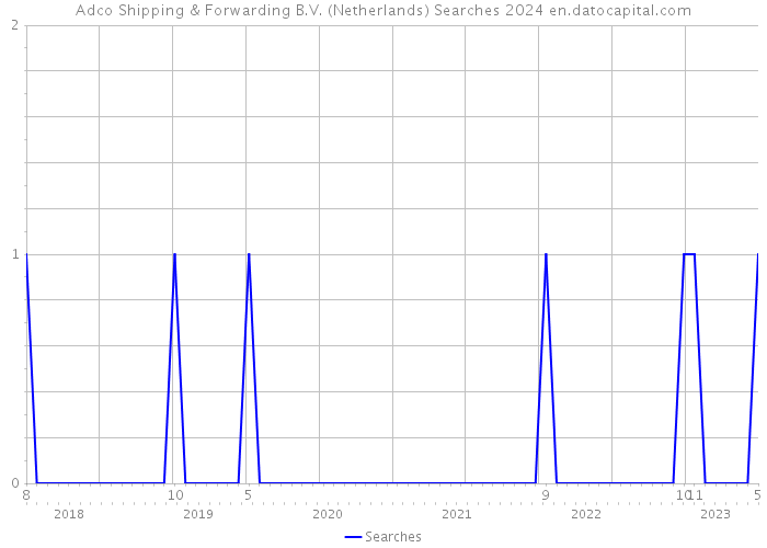 Adco Shipping & Forwarding B.V. (Netherlands) Searches 2024 