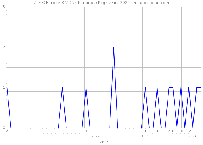 ZPMC Europe B.V. (Netherlands) Page visits 2024 