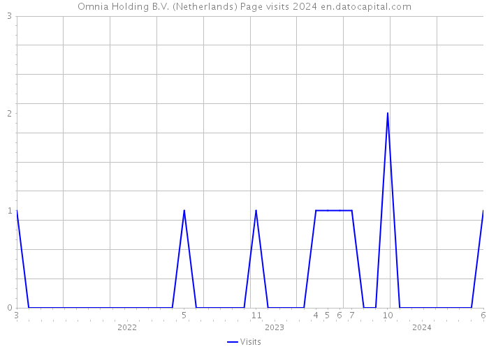 Omnia Holding B.V. (Netherlands) Page visits 2024 