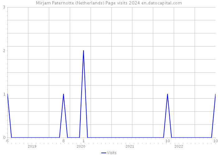 Mirjam Paternotte (Netherlands) Page visits 2024 