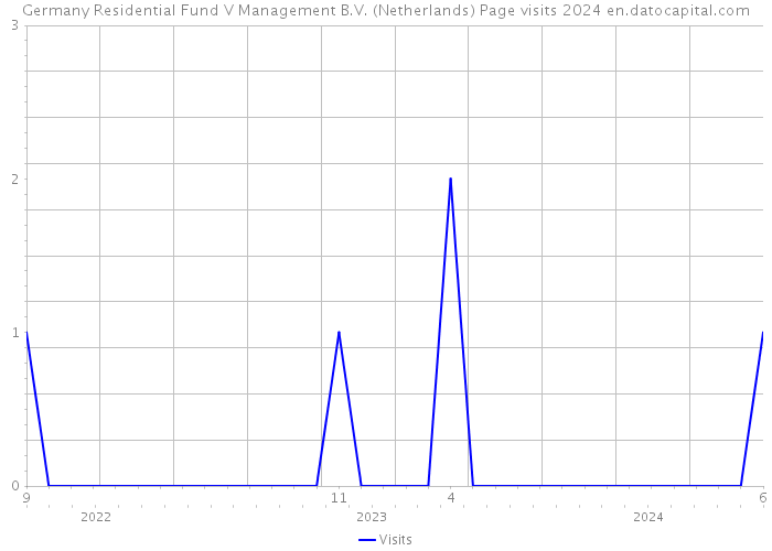 Germany Residential Fund V Management B.V. (Netherlands) Page visits 2024 