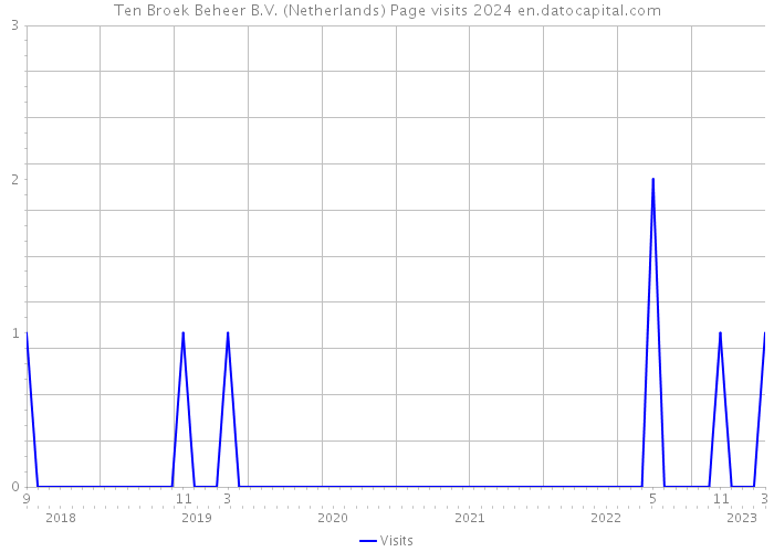 Ten Broek Beheer B.V. (Netherlands) Page visits 2024 
