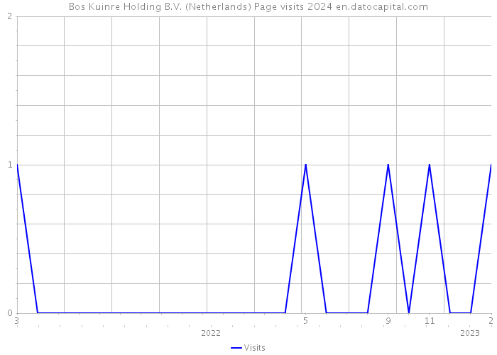 Bos Kuinre Holding B.V. (Netherlands) Page visits 2024 