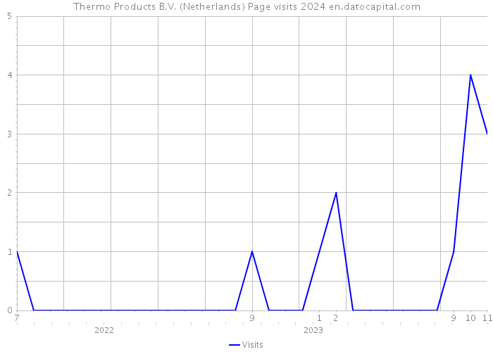 Thermo Products B.V. (Netherlands) Page visits 2024 