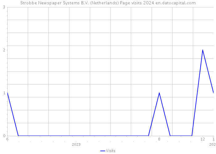 Strobbe Newspaper Systems B.V. (Netherlands) Page visits 2024 
