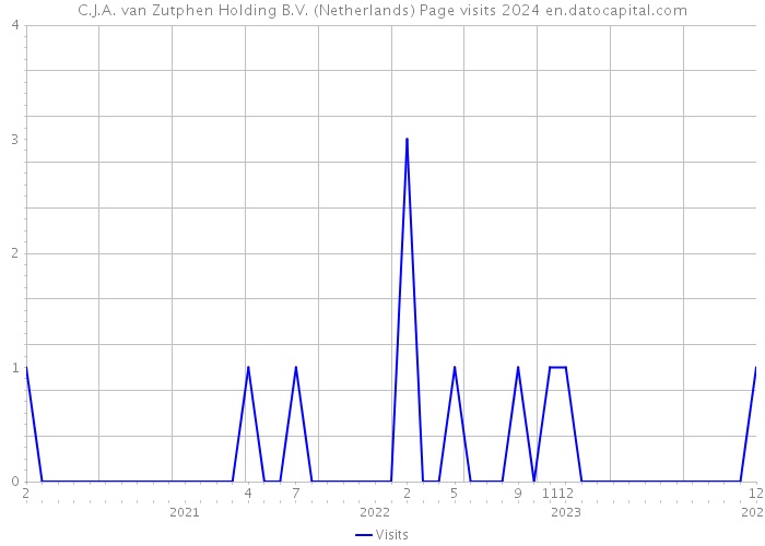 C.J.A. van Zutphen Holding B.V. (Netherlands) Page visits 2024 
