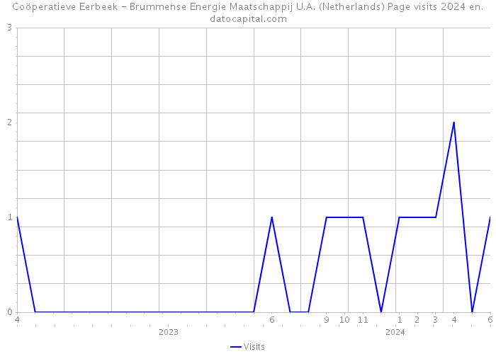 Coöperatieve Eerbeek - Brummense Energie Maatschappij U.A. (Netherlands) Page visits 2024 