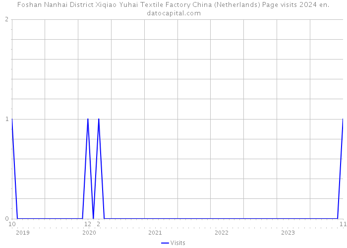 Foshan Nanhai District Xiqiao Yuhai Textile Factory China (Netherlands) Page visits 2024 