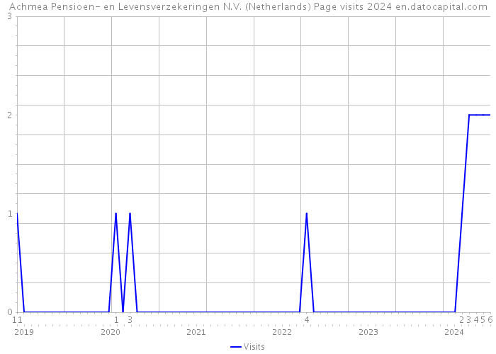 Achmea Pensioen- en Levensverzekeringen N.V. (Netherlands) Page visits 2024 