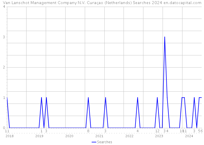 Van Lanschot Management Company N.V. Curaçao (Netherlands) Searches 2024 