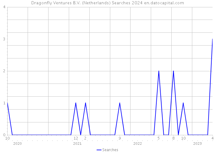 Dragonfly Ventures B.V. (Netherlands) Searches 2024 