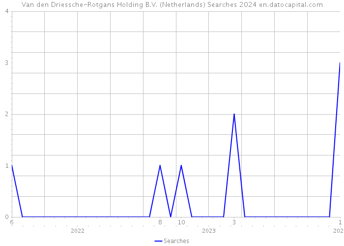 Van den Driessche-Rotgans Holding B.V. (Netherlands) Searches 2024 