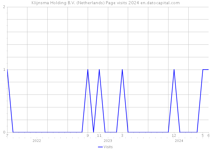 Klijnsma Holding B.V. (Netherlands) Page visits 2024 