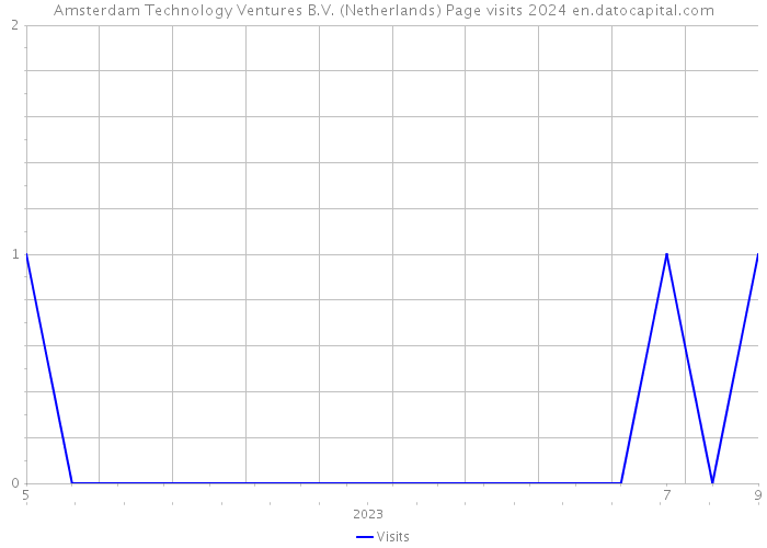 Amsterdam Technology Ventures B.V. (Netherlands) Page visits 2024 