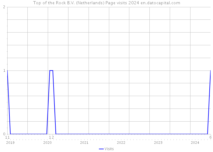 Top of the Rock B.V. (Netherlands) Page visits 2024 
