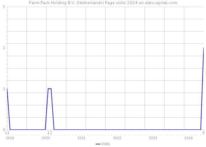 Farm Pack Holding B.V. (Netherlands) Page visits 2024 