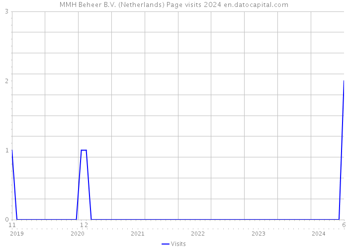 MMH Beheer B.V. (Netherlands) Page visits 2024 