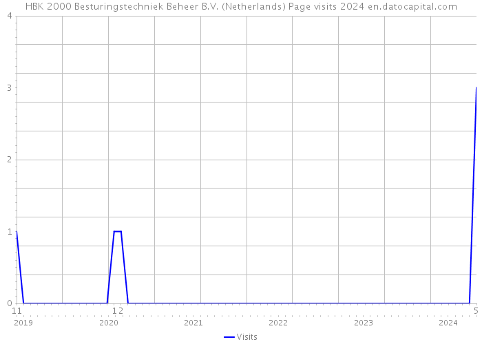 HBK 2000 Besturingstechniek Beheer B.V. (Netherlands) Page visits 2024 