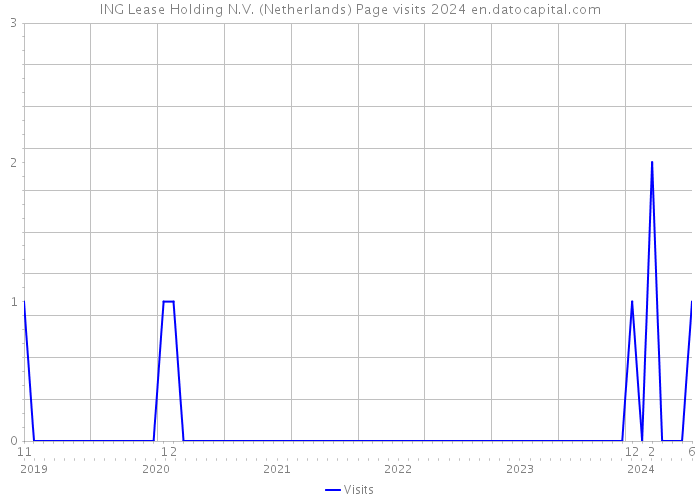 ING Lease Holding N.V. (Netherlands) Page visits 2024 